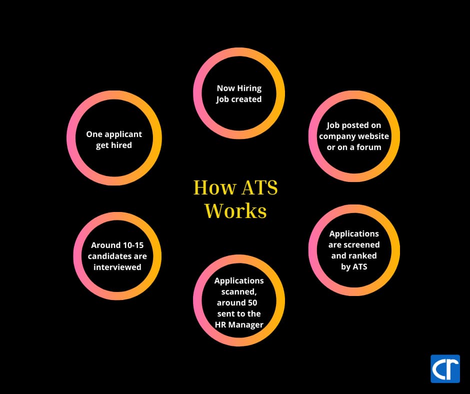 How ATS works - Journey of ATS friendly resume