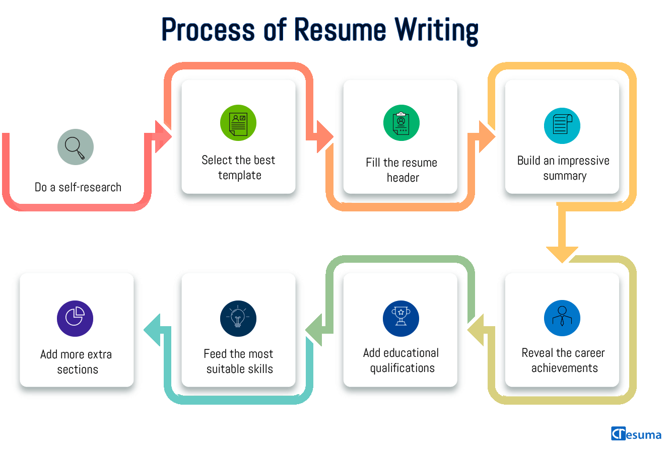 Innovation Manager resume writing process