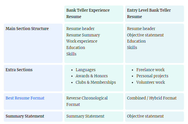 Bank teller resume with no experience