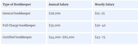 bookkeeper salary