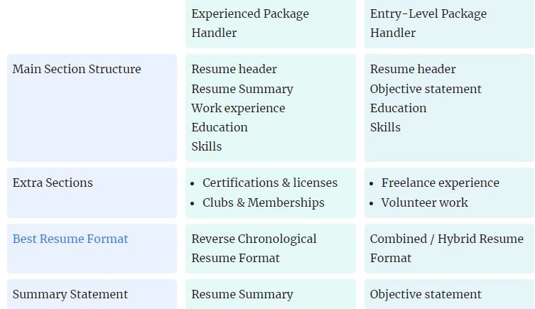package handler resume - key points to remember