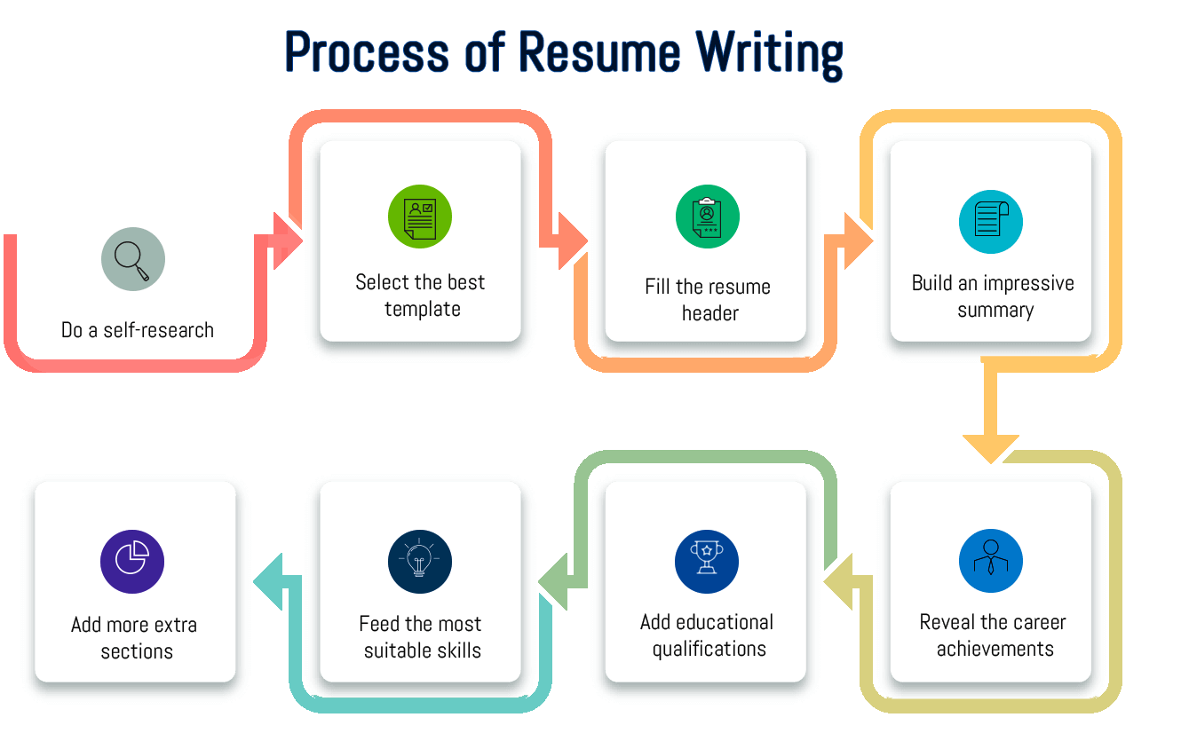 Book keeper resume writing process