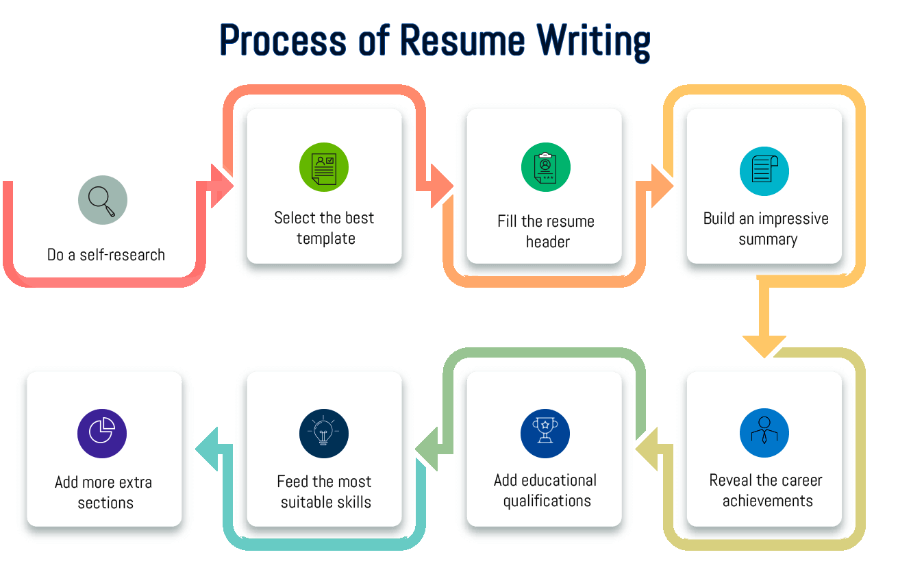IT project manager resume writing process