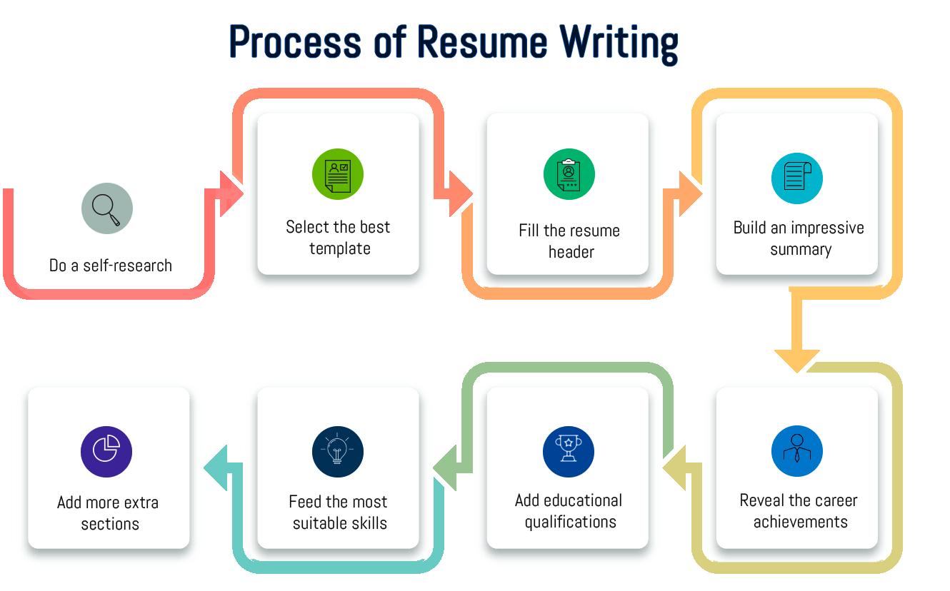 Resume Writing Process - Cresuma