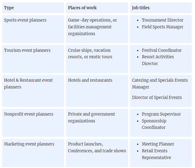 Event planner resume structure