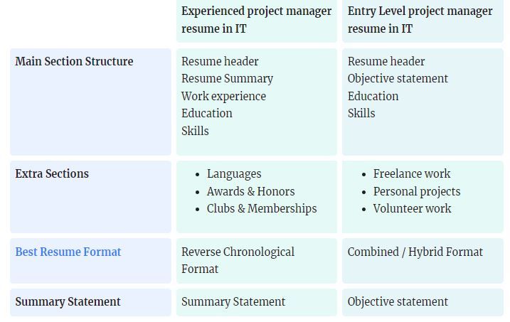 IT project manager resume structure