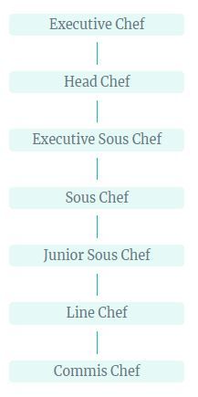 Chef jobs hierarchy