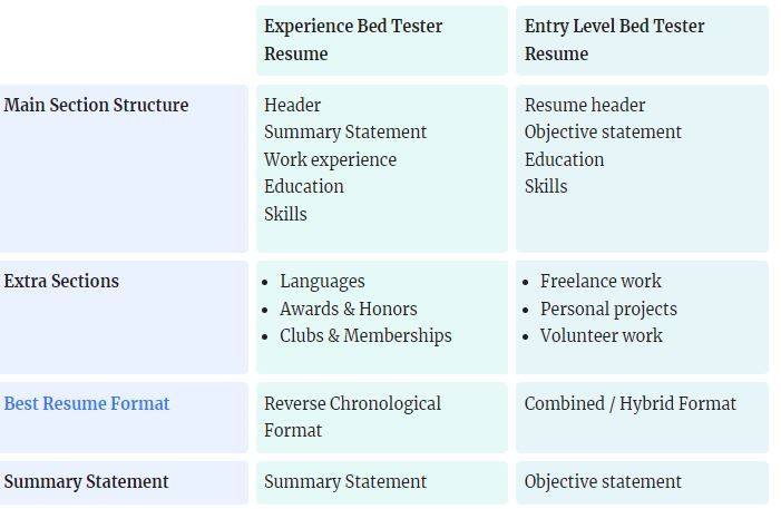 difference between fresher and experienced bed tester resume