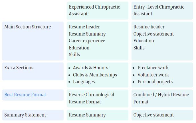 fresher vs experienced Chiropractic Assistant resume