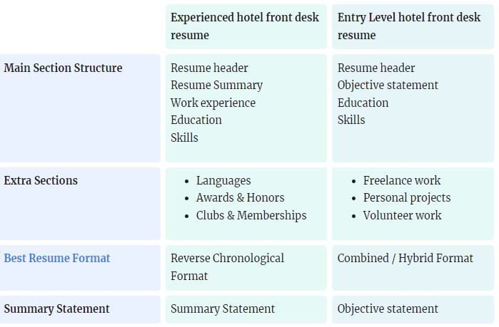 hotel front desk agent resume structure example