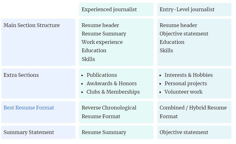 Journalist resume structure