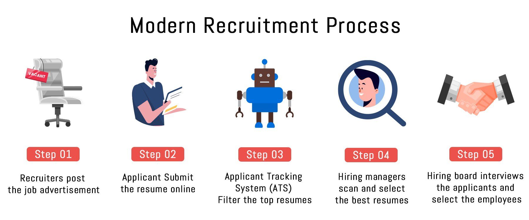 modern recruitment process of waiter/waitress