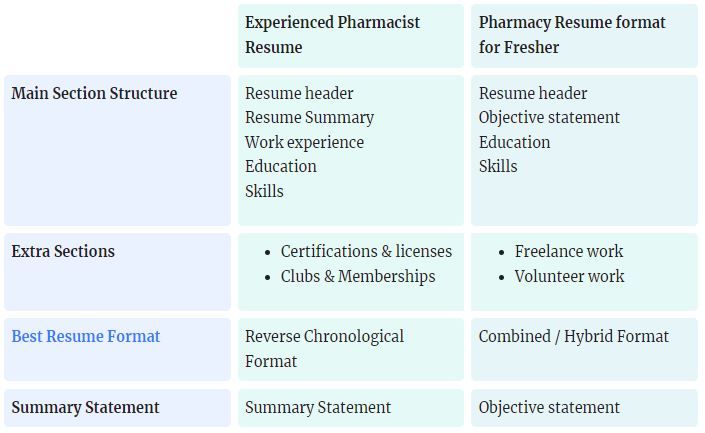 Pharmacist resume structure - Cresuma