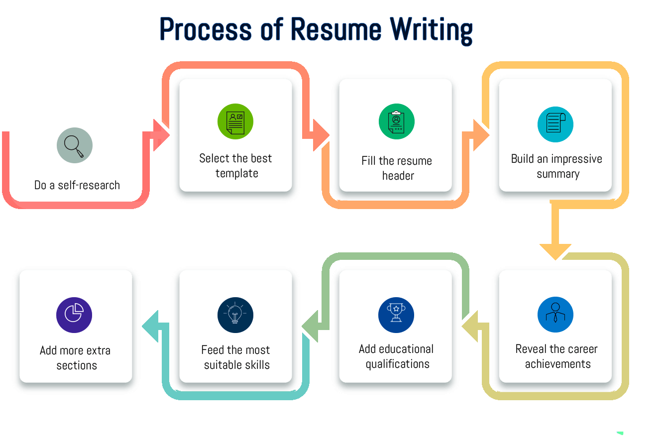 resume writing process