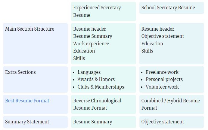 secretary resume structure sample