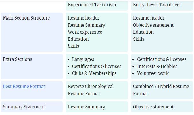 Taxi driver resume example structure