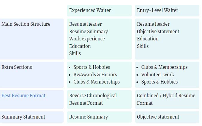 waiter waitress resume structure